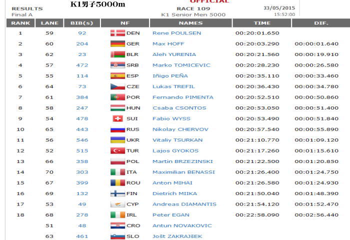 eca2015sp k1m5000final1 - ECA Canoe Sprint European選手権　5000m結果