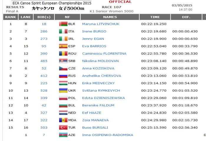 eca2015sp k1w5000final - ECA Canoe Sprint European選手権　5000m結果